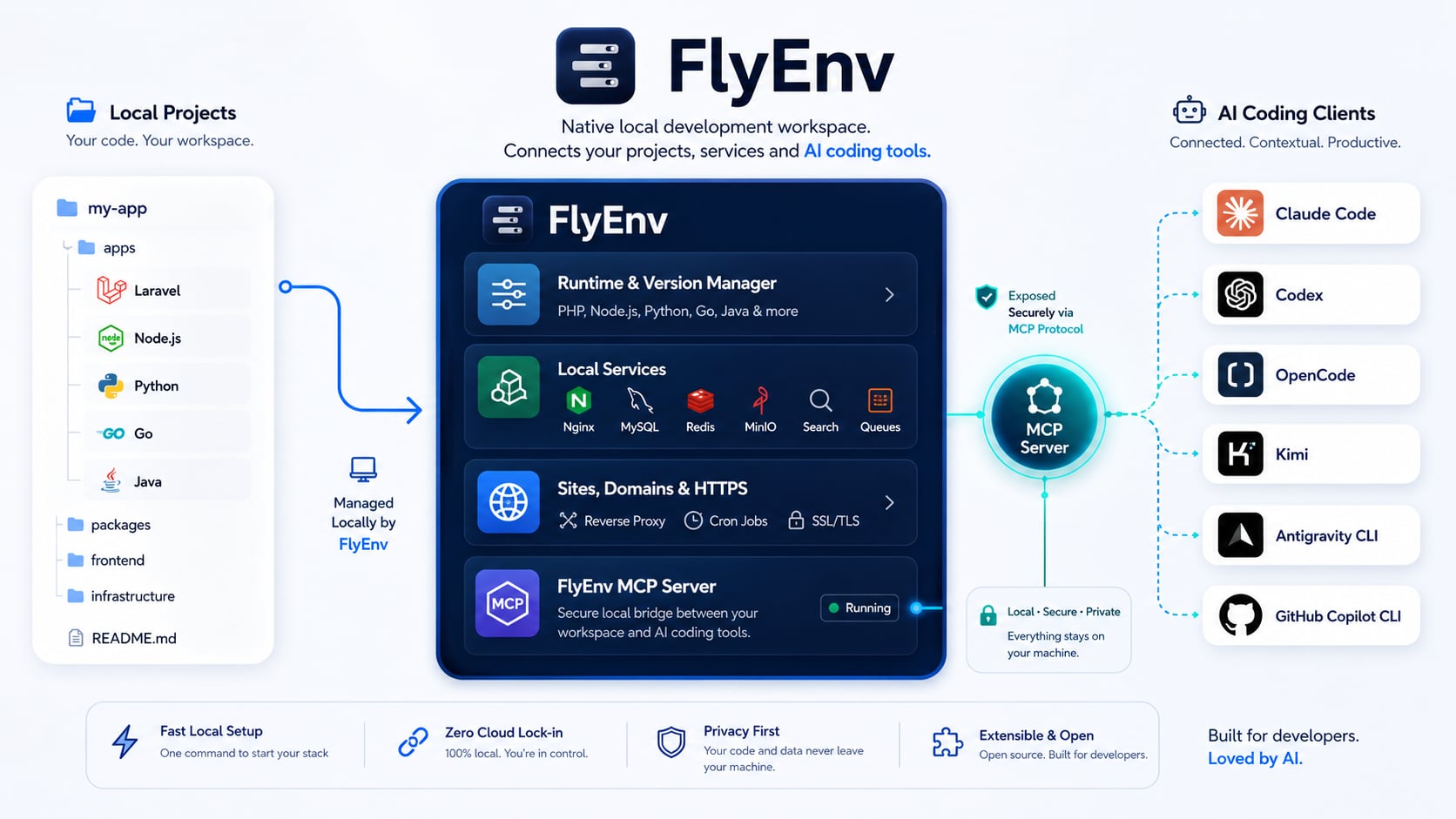 FlyEnv MCP workflow，将本地项目与服务接入 AI 编程客户端